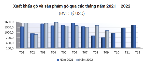 Xuất khẩu đồ gỗ tăng trưởng trong khó khăn - Ảnh 2.