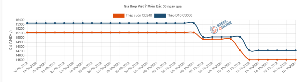 Giá vật liệu hôm nay 17/10: Giá thép giảm tiếp đầu tuần  - Ảnh 2.