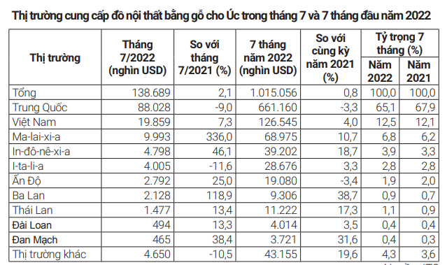 Xuất khẩu đồ gỗ tăng trưởng trong khó khăn - Ảnh 5.