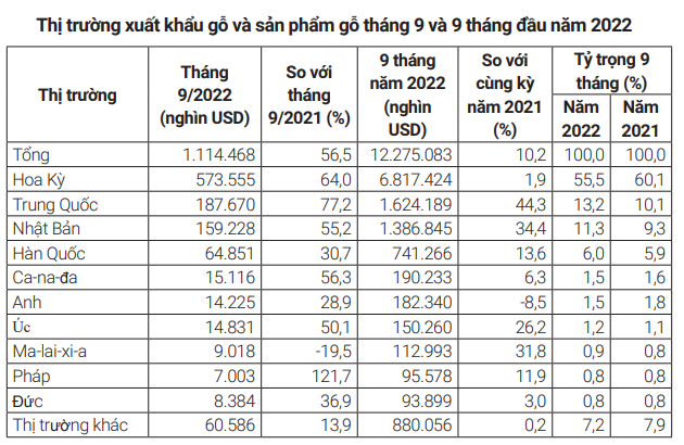 Xuất khẩu đồ gỗ tăng trưởng trong khó khăn - Ảnh 3.