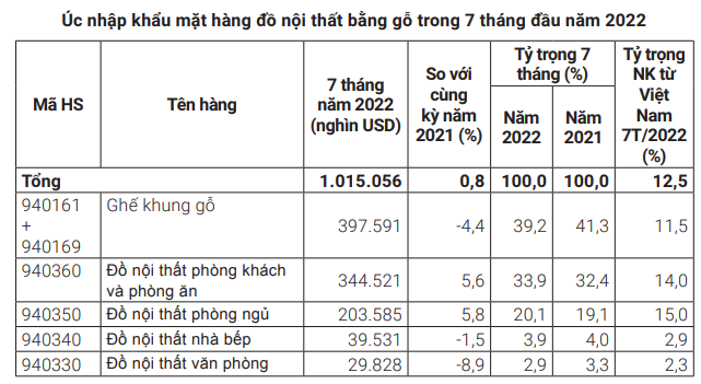 Xuất khẩu đồ gỗ tăng trưởng trong khó khăn - Ảnh 6.