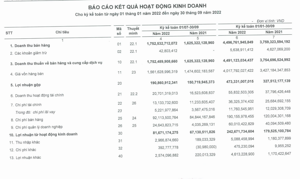 Thực phẩm Sao Ta (FMC) báo lãi gần 80 tỷ đồng trong quý III; vay nợ tăng hơn 90% - Ảnh 1. Thực phẩm Sao Ta (FMC) báo lãi gần 80 tỷ đồng trong quý III; vay nợ tăng hơn 90% - Ảnh 1.