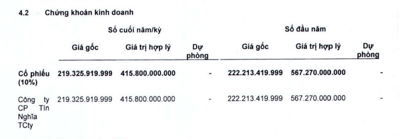 Sonadezi Giang Điền (SZG) lãi quý III gấp 2,2 lần, đầu tư gần 200 tỷ đồng mua cổ phiếu TID - Ảnh 1.