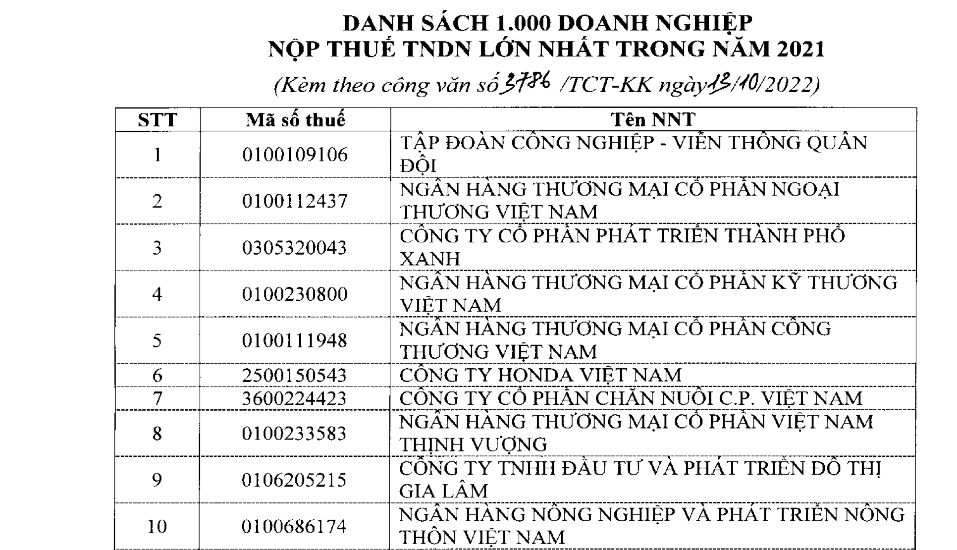 Lãi lớn, đại gia ngân hàng chiếm gần 50% trong top 30 doanh nghiệp nộp thuế &quot;khủng&quot; nhất Việt Nam - Ảnh 2.
