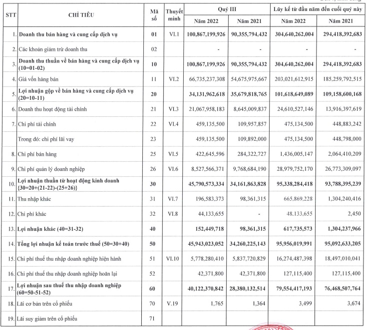 Quý III/2022, Sonadezi Long Thành (HOSE: SZL) hoàn thành 86,5% kế hoạch lợi nhuận năm - Ảnh 1. Quý III/2022, Sonadezi Long Thành (HOSE: SZL) hoàn thành 86,5% kế hoạch lợi nhuận năm - Ảnh 1.