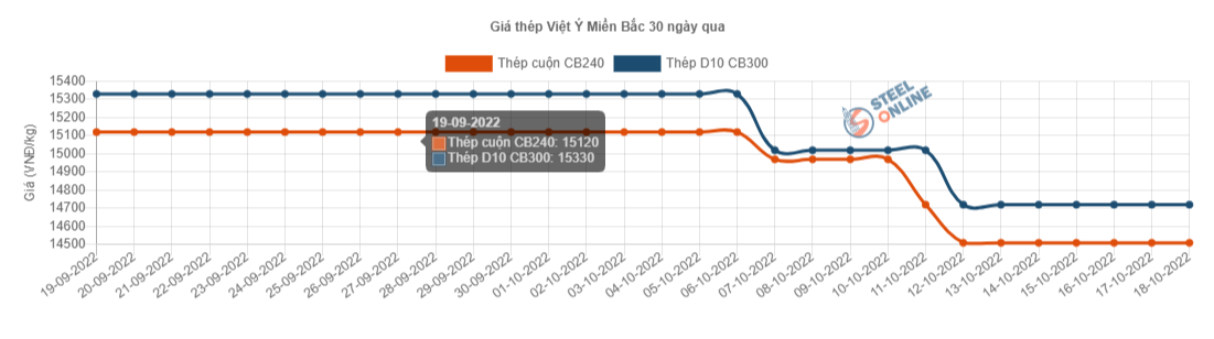 Giá vật liệu hôm nay 18/10: Giá thép giảm thêm - Ảnh 3.