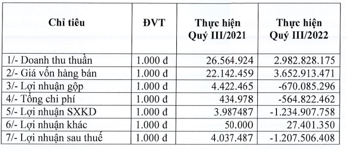 Bị duy trì hạn chế giao dịch vì âm vốn, quý III/2022 Thủy sản Ngô Quyền (UPCoM: NGC) vẫn chưa "thoát lỗ" - Ảnh 1. Bị duy trì hạn chế giao dịch vì âm vốn, quý III/2022 Thủy sản Ngô Quyền (UPCoM: NGC) vẫn chưa "thoát lỗ" - Ảnh 1.