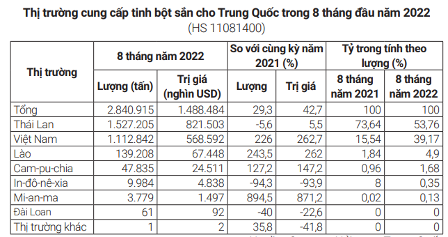 Trung Quốc tăng tốc mua sắn của Việt Nam cuối năm để làm gì? - Ảnh 4. Trung Quốc tăng tốc mua sắn của Việt Nam cuối năm để làm gì? - Ảnh 4.