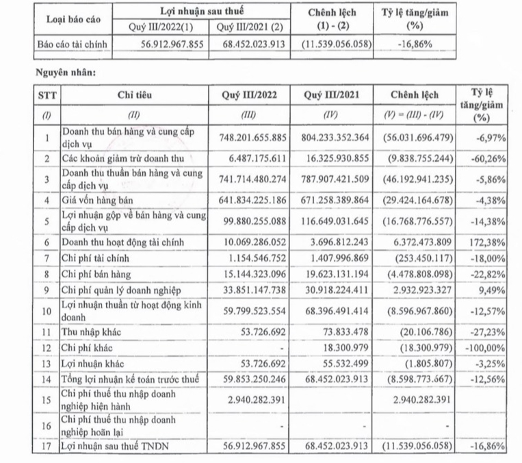 Phân bón "hạ nhiệt", DAP Vinachem (DDV) báo lãi Quý III/2022 giảm gần 17% - Ảnh 1. Phân bón "hạ nhiệt", DAP Vinachem (DDV) báo lãi Quý III/2022 giảm gần 17% - Ảnh 1.