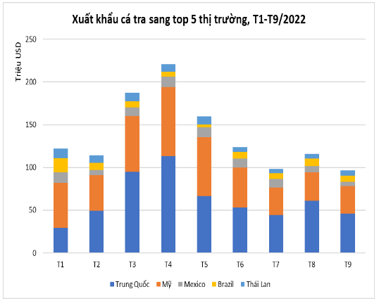 Tăng trưởng xuất khẩu cá tra 100% trong tháng 9/2022 - Ảnh 3.