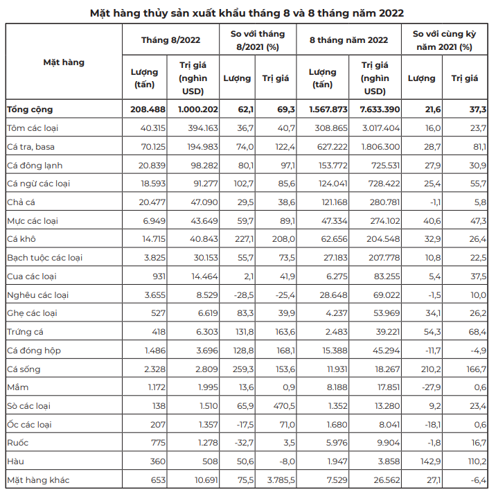 Tăng trưởng xuất khẩu cá tra 100% trong tháng 9/2022 - Ảnh 2.