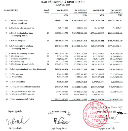 Bất động sản giúp Viglacera (VGC) vượt chỉ tiêu năm trong quý III2022 - Ảnh 1.