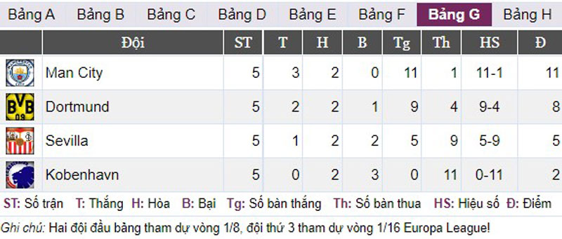 Bị Dortmund cầm hoà, HLV Guardiola thẳng thắn chê học trò - Ảnh 3.