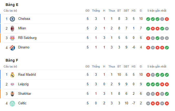Những đội nào đã vượt qua vòng bảng Champions League? - Ảnh 4.