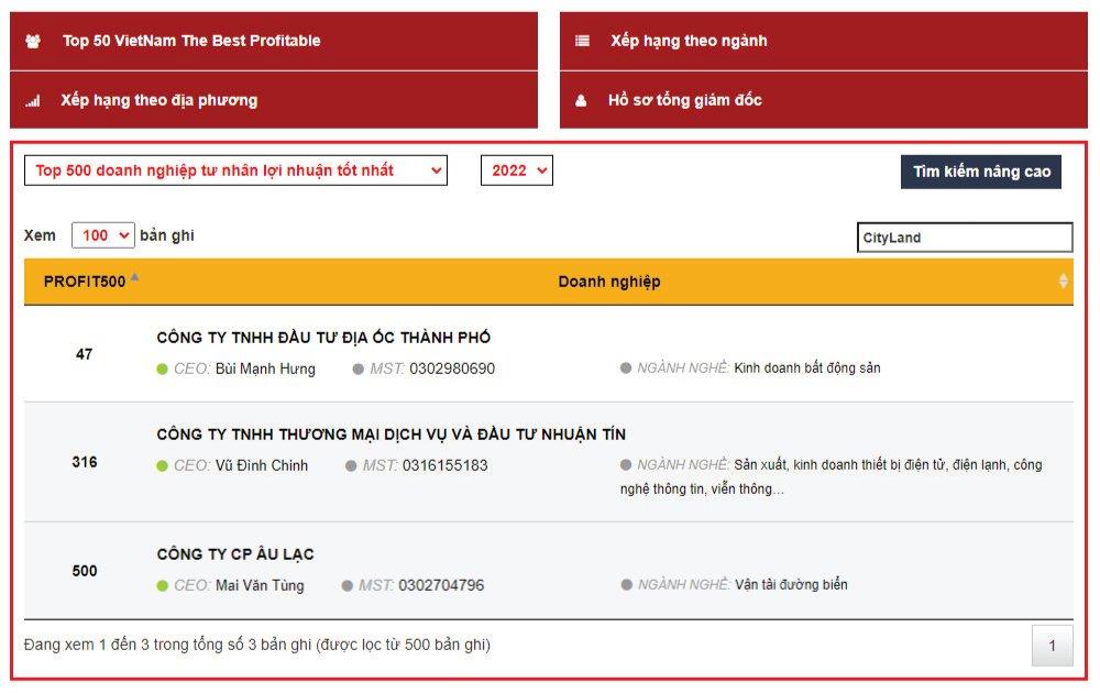 CityLand khẳng định tầm nhìn chiến lược trong top 50 Doanh nghiệp lợi nhuận tốt nhất Việt Nam - Ảnh 1.