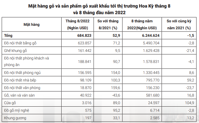 Xuất khẩu gỗ vào Hoa Kỳ mang về 6,8 tỷ USD, bất chấp lạm phát - Ảnh 4.