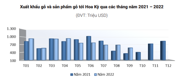 Xuất khẩu gỗ vào Hoa Kỳ mang về 6,8 tỷ USD, bất chấp lạm phát - Ảnh 2.