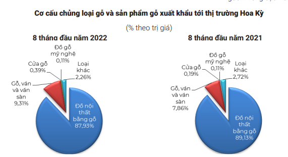 Xuất khẩu gỗ vào Hoa Kỳ mang về 6,8 tỷ USD, bất chấp lạm phát - Ảnh 3.