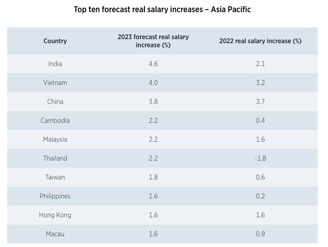 Tốc độ tăng lương của Việt Nam cao thứ 2 thế giới? - Ảnh 2.