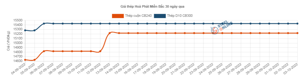 Giá vật liệu hôm nay 3/10: Giá thép tiếp tục giảm - Ảnh 2.