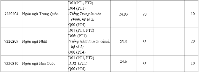 Cập nhật các trường xét tuyển bổ sung năm 2022 ở Hà Nội, còn rất nhiều chỉ tiêu  - Ảnh 5.