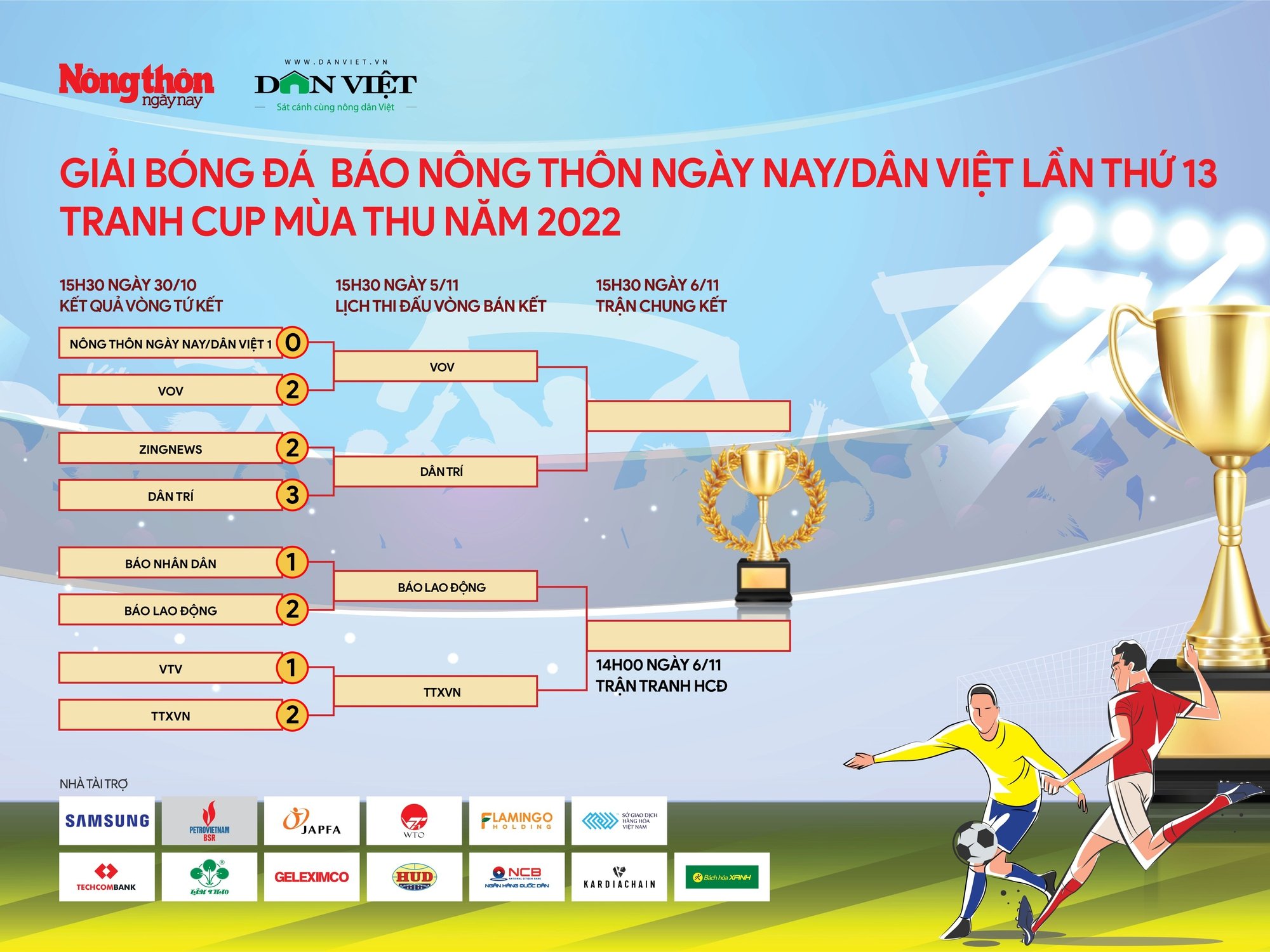 Giải bóng đá Báo NTNN/Dân Việt tranh Cúp Mùa Thu 2022: Nhiều bất ngờ ở vòng tứ kết - Ảnh 4.