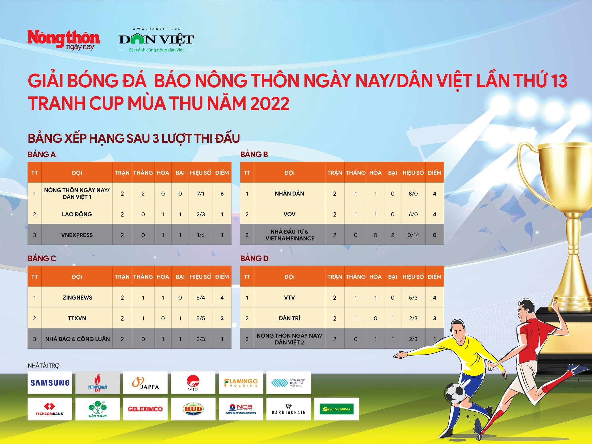 Giải bóng đá NTNN/Dân Việt Cúp Mùa Thu 2022: Xác định 4 cặp tứ kết - Ảnh 3.