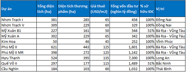 Idico (IDC) báo lãi khủng trong quý III/2022, vượt mục tiêu năm sau 9 tháng - Ảnh 2.