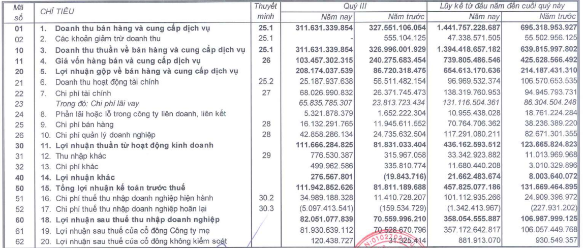 Văn Phú Invest (VPI) báo lãi lũy kế 358 tỷ đồng, hoàn thành 83% mục tiêu năm - Ảnh 1.