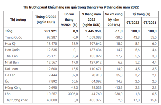 Xuất giảm, nhập tăng và nỗi buồn của rau quả Việt - Ảnh 3.