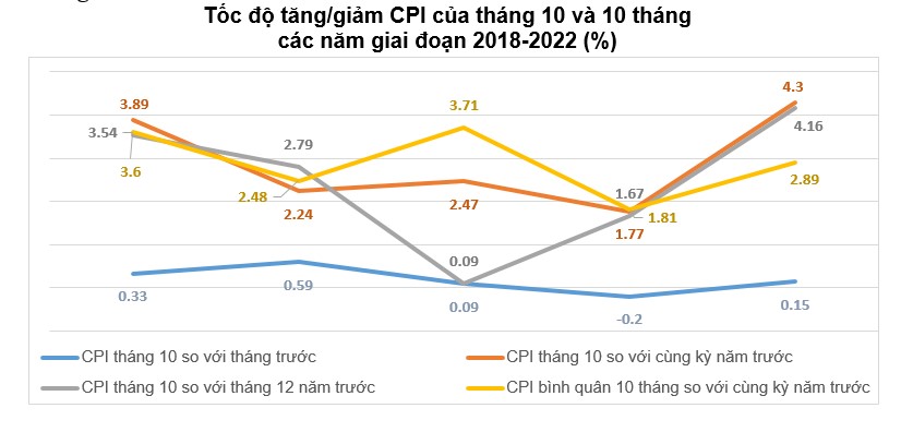 Chỉ số giá tiêu dùng tháng 10 tăng 0,15% so với tháng trước - Ảnh 2. Chỉ số giá tiêu dùng tháng 10 tăng 0,15% so với tháng trước - Ảnh 2.