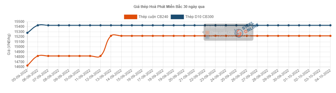 Giá vật liệu hôm nay 4/10: Thị trường thép chờ tín hiệu tích cực - Ảnh 2.