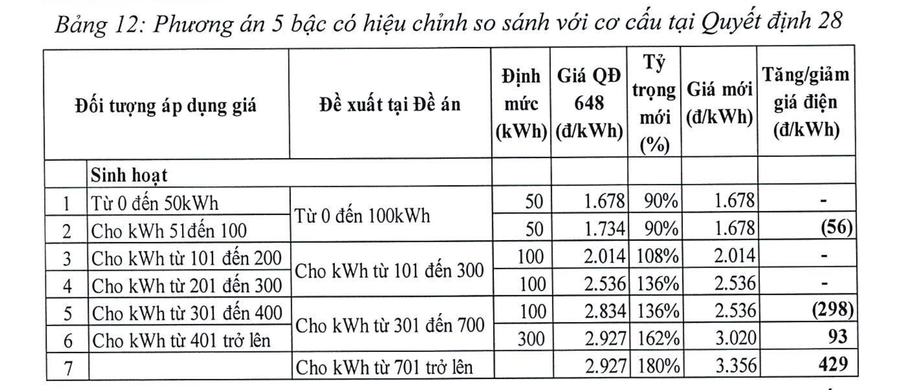 Sẽ tăng giá điện với hộ sử dùng từ 401 kWh/tháng trở lên - Ảnh 1.