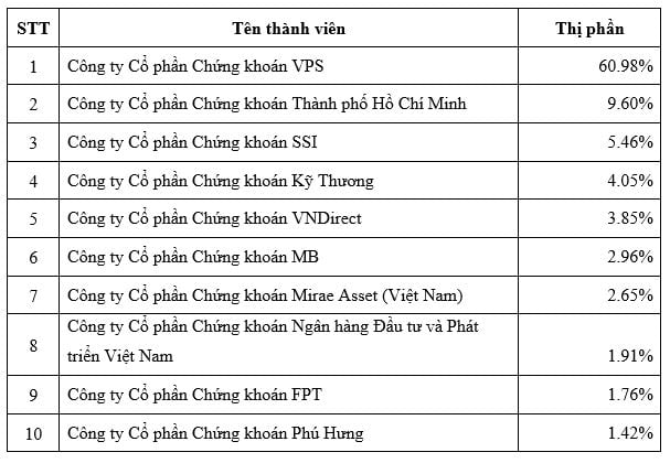 Thị phần môi giới HNX quý 3/2022: VPS vẫn giữ &quot;phong độ&quot; - Ảnh 5.
