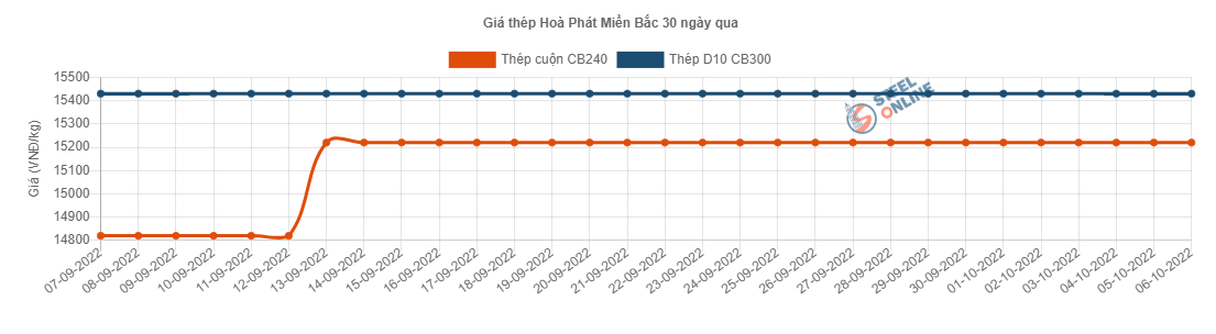 Giá vật liệu hôm nay 6/10: Giá thép nội kéo dài chuỗi đi ngang gần 1 tháng - Ảnh 2.