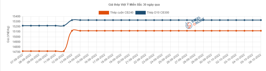 Giá vật liệu hôm nay 6/10: Giá thép nội kéo dài chuỗi đi ngang gần 1 tháng - Ảnh 3.
