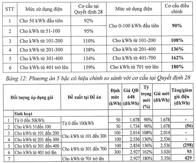 Đề xuất giá điện sinh hoạt mới, cao nhất hơn 3.300 đồng/kWh - Ảnh 3. Đề xuất giá điện sinh hoạt mới, cao nhất hơn 3.300 đồng/kWh - Ảnh 3.
