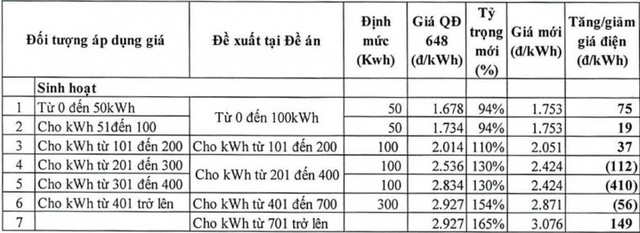 Đề xuất giá điện sinh hoạt mới, cao nhất hơn 3.300 đồng/kWh - Ảnh 1. Đề xuất giá điện sinh hoạt mới, cao nhất hơn 3.300 đồng/kWh - Ảnh 1.