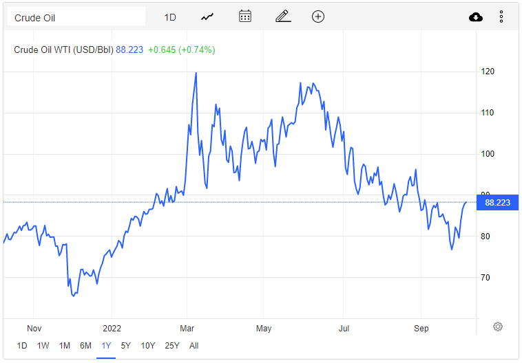Giá xăng dầu hôm nay 6/10: Giá dầu thô tăng vọt sau động thái &quot;nóng&quot; của OPEC+ - Ảnh 3.