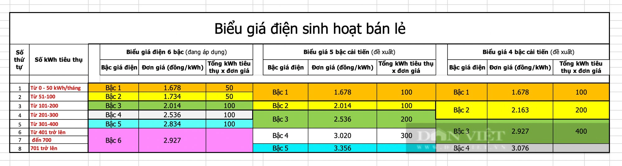 Đề xuất rút gọn biểu giá điện xuống 5 bậc: Làm tăng hay giảm tiền điện? - Ảnh 2.
