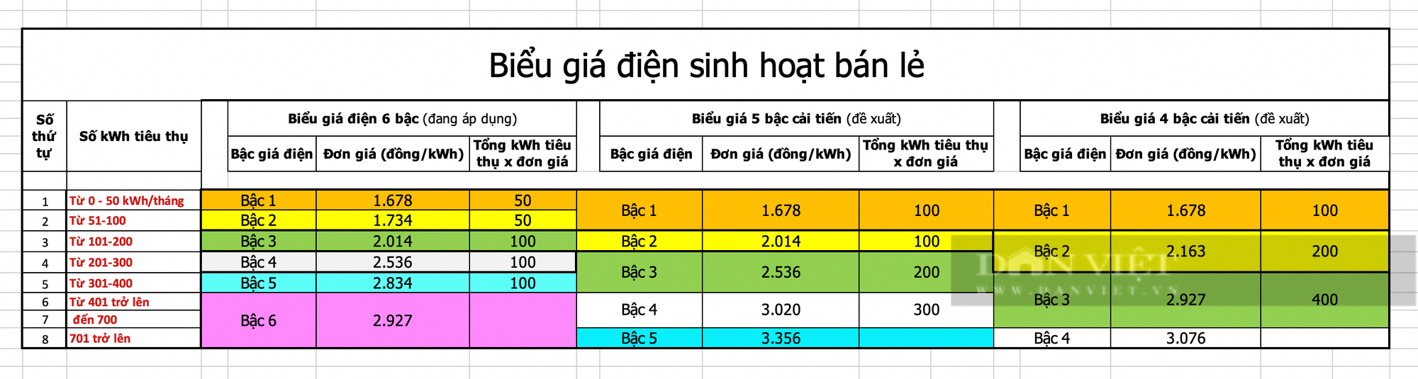 Rút gọn bậc giá điện: Hộ dân sử dụng bao nhiêu điện/tháng phải đóng tiền nhiều hơn? - Ảnh 1.