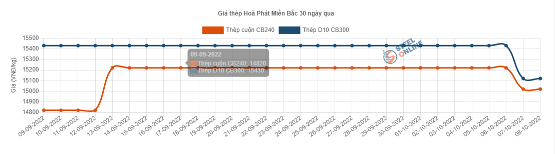 Giá vật liệu hôm nay 8/10: Giá thép ổn định, tiêu thụ thép đi xuống - Ảnh 2.