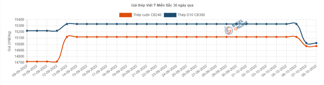 Giá vật liệu hôm nay 8/10: Giá thép ổn định, tiêu thụ thép đi xuống - Ảnh 3.
