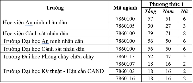 Quy định về tuyển sinh tuyển mới đào tạo văn bằng 2 Công an nhân dân năm 2022 - Ảnh 2.
