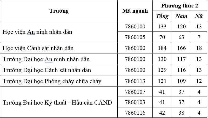 Quy định về tuyển sinh tuyển mới đào tạo văn bằng 2 Công an nhân dân năm 2022 - Ảnh 3.