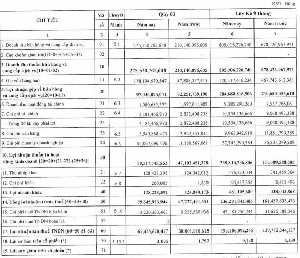 Cảng Đồng Nai (PDN): Chốt ngày tạm ứng cổ tức năm 2022, báo lãi quý III tăng 77% so với cùng kỳ - Ảnh 1.