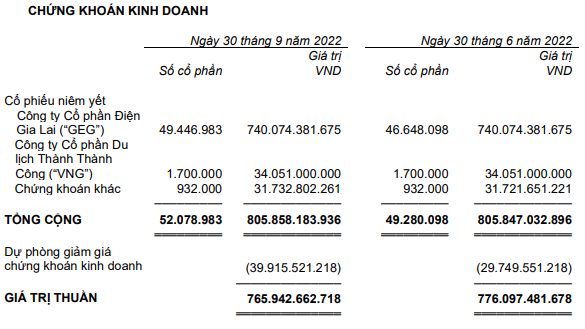 SBT của &quot;vua mía đường&quot; Đặng Văn Thành báo lãi quý I niên độ 2022-2023 tăng 16% - Ảnh 2.