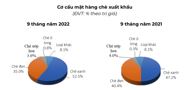 Xuất khẩu chè hồi phục trở lại, tràn đầy hy vọng - Ảnh 4.