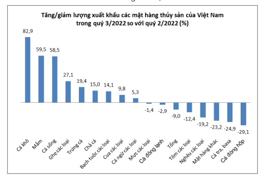 Lạm phát, xuất khẩu thủy sản cuối năm sẽ tiếp tục chậm lại - Ảnh 2.