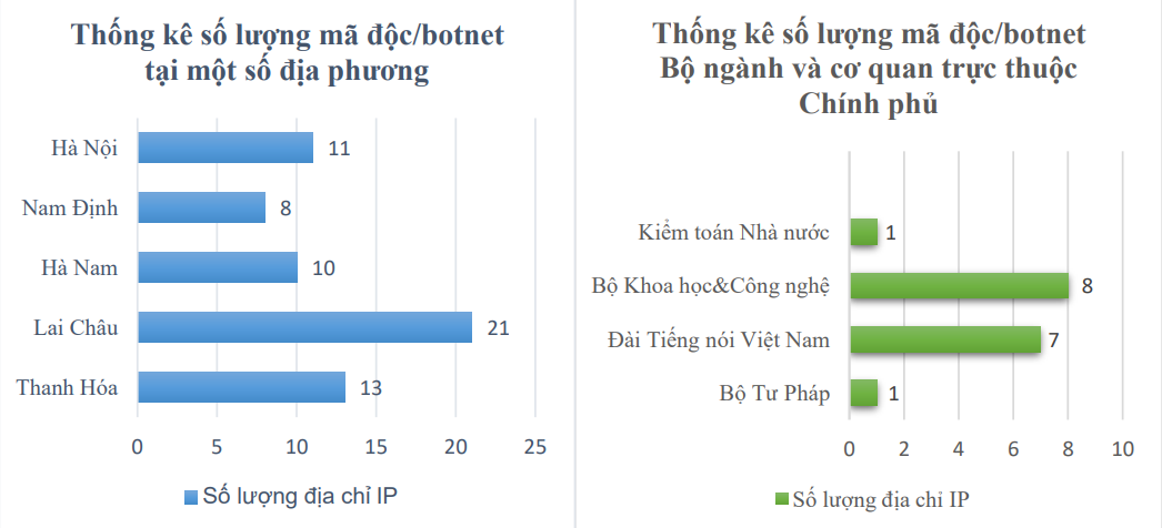 Phát hiện hơn 1.700 lỗ hổng, điểm yếu an toàn thông tin trong hệ thống của cơ quan nhà nước - Ảnh 2.